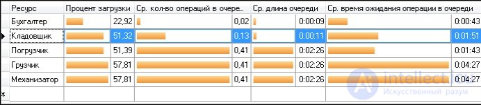 An example of imitation modeling in business