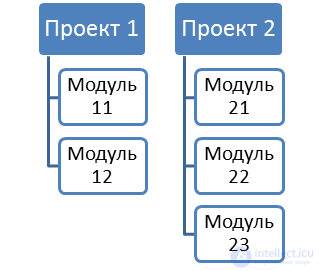   3. Create AVD.  The first application.  The structure of the Android project. 