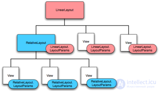   16. Software screen creation.  LayoutParams 