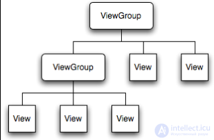   16. Software screen creation.  LayoutParams 