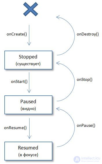   23. Activity Lifecycle.  In what states can the Activity be? 