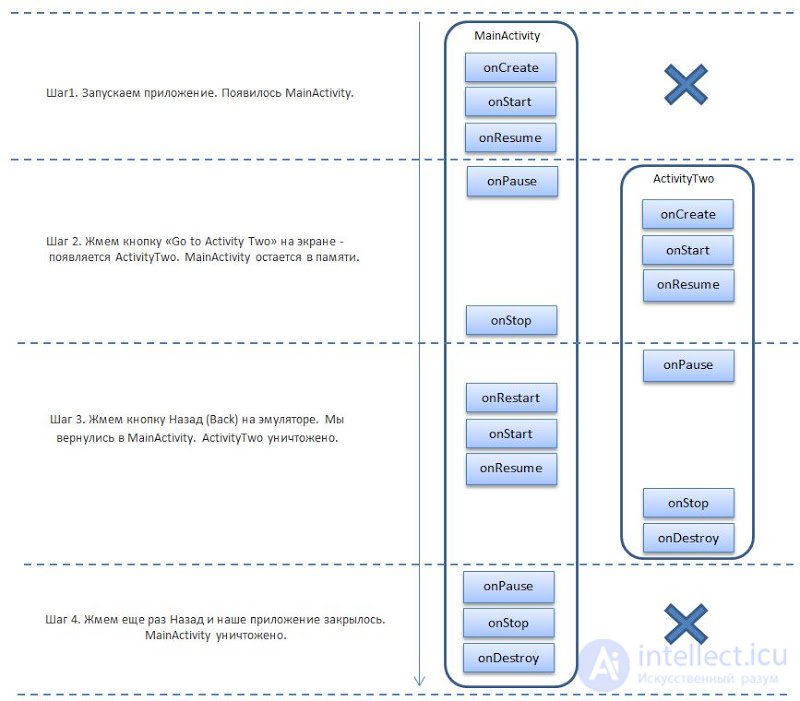   24. Activity Lifecycle, an example of a state transition with two Activities 