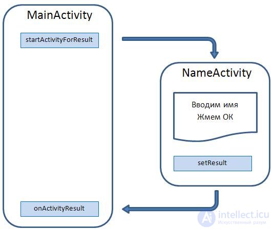   29. Call Activity and get the result.  StartActivityForResult method 