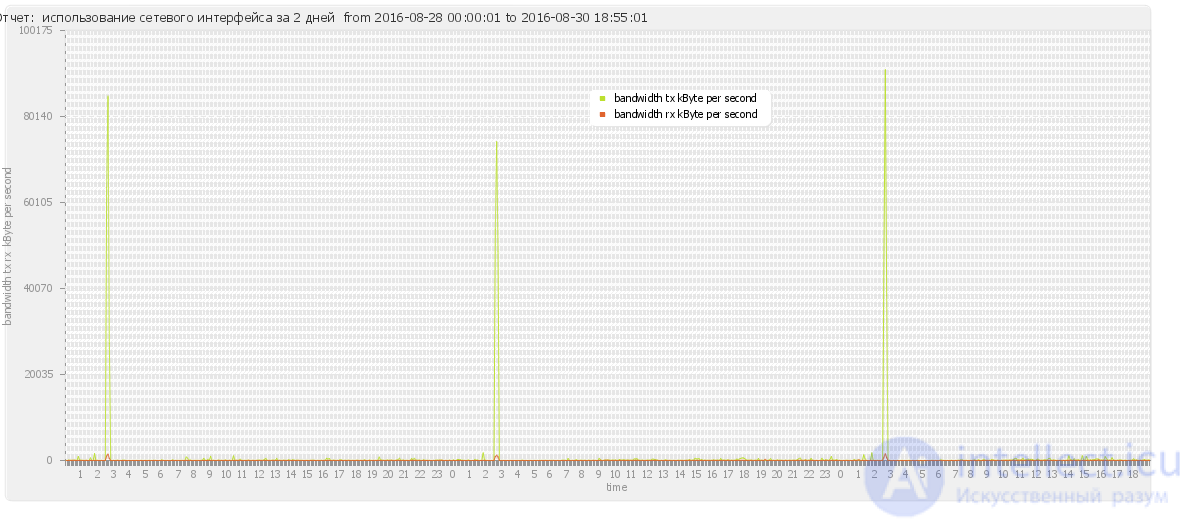 Support and daily use of LAMP Linux (Ubunutu), problem solving due to errors, system monitoring