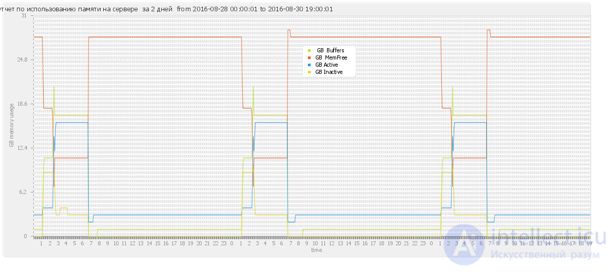 Support and daily use of LAMP Linux (Ubunutu), problem solving due to errors, system monitoring