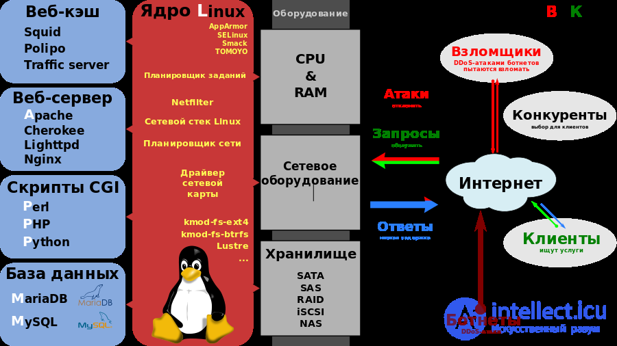 LAMP suite (complex) of server software