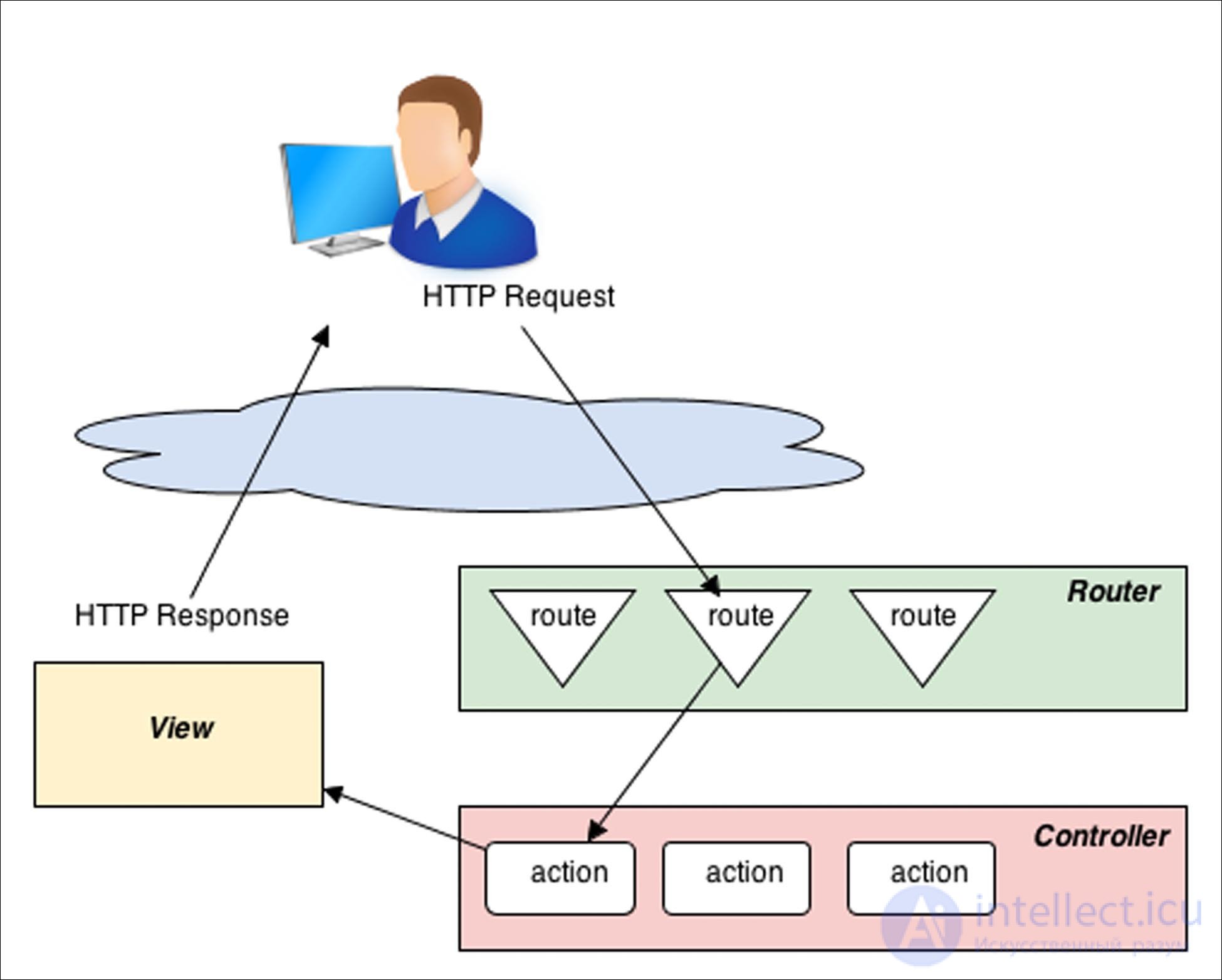   REQUEST LIFE CYCLE in the Laravel framework 