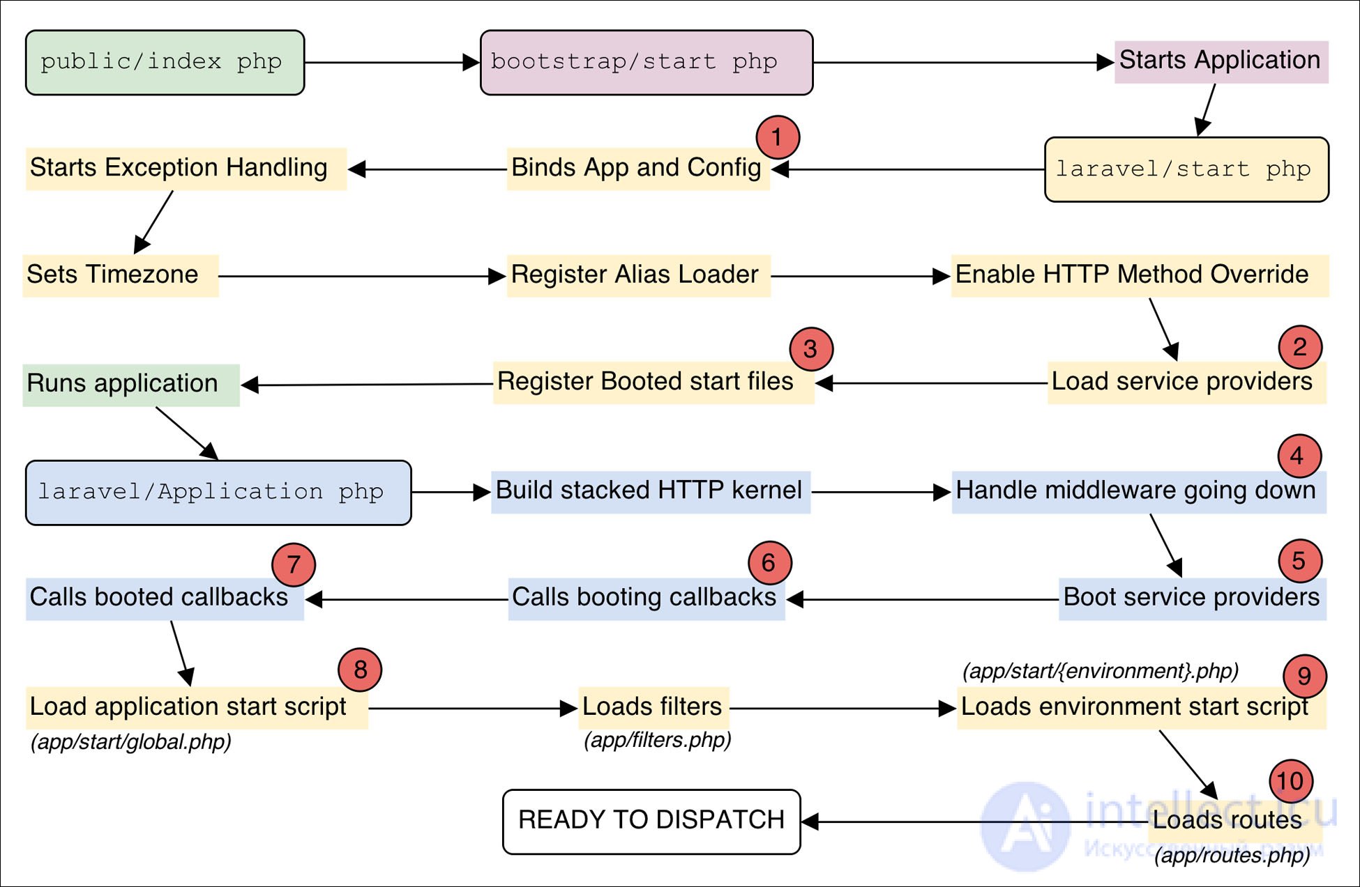   REQUEST LIFE CYCLE in the Laravel framework 