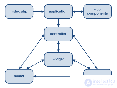   Typical Yii Model-View-Controller (MVC) application workflow 