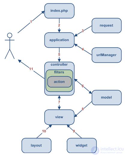   Typical Yii Model-View-Controller (MVC) application workflow 