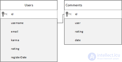 Basics of the Yii Framework