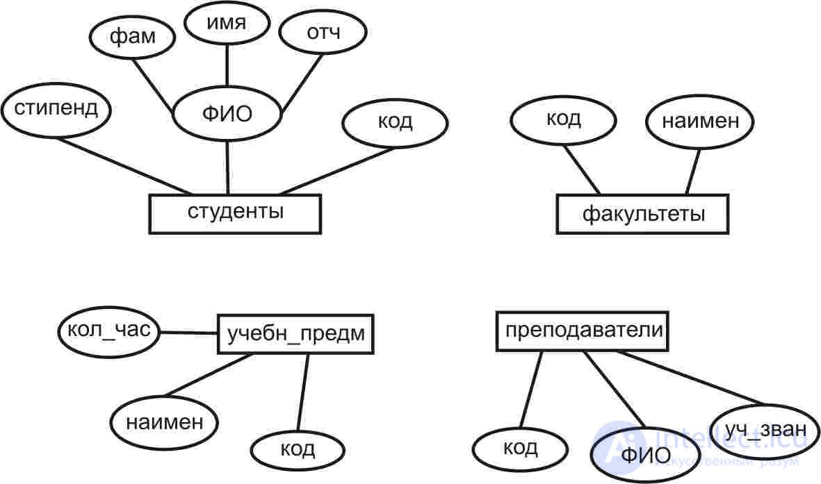 Infologic DB design.  Entities, objects, properties, relations