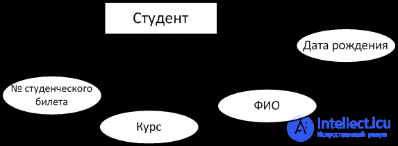 Infologic DB design.  Entities, objects, properties, relations