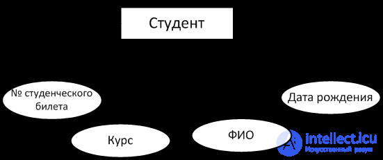 Infologic DB design.  Entities, objects, properties, relations