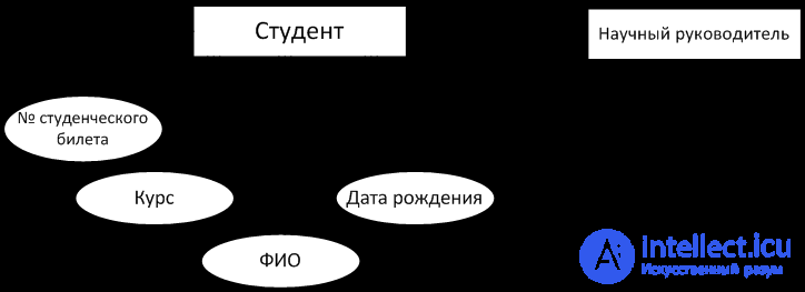 Infologic DB design.  Entities, objects, properties, relations