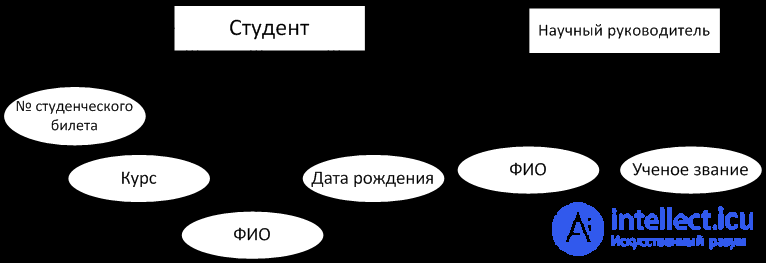 Infologic DB design.  Entities, objects, properties, relations