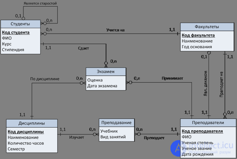 Infologic DB design.  Entities, objects, properties, relations