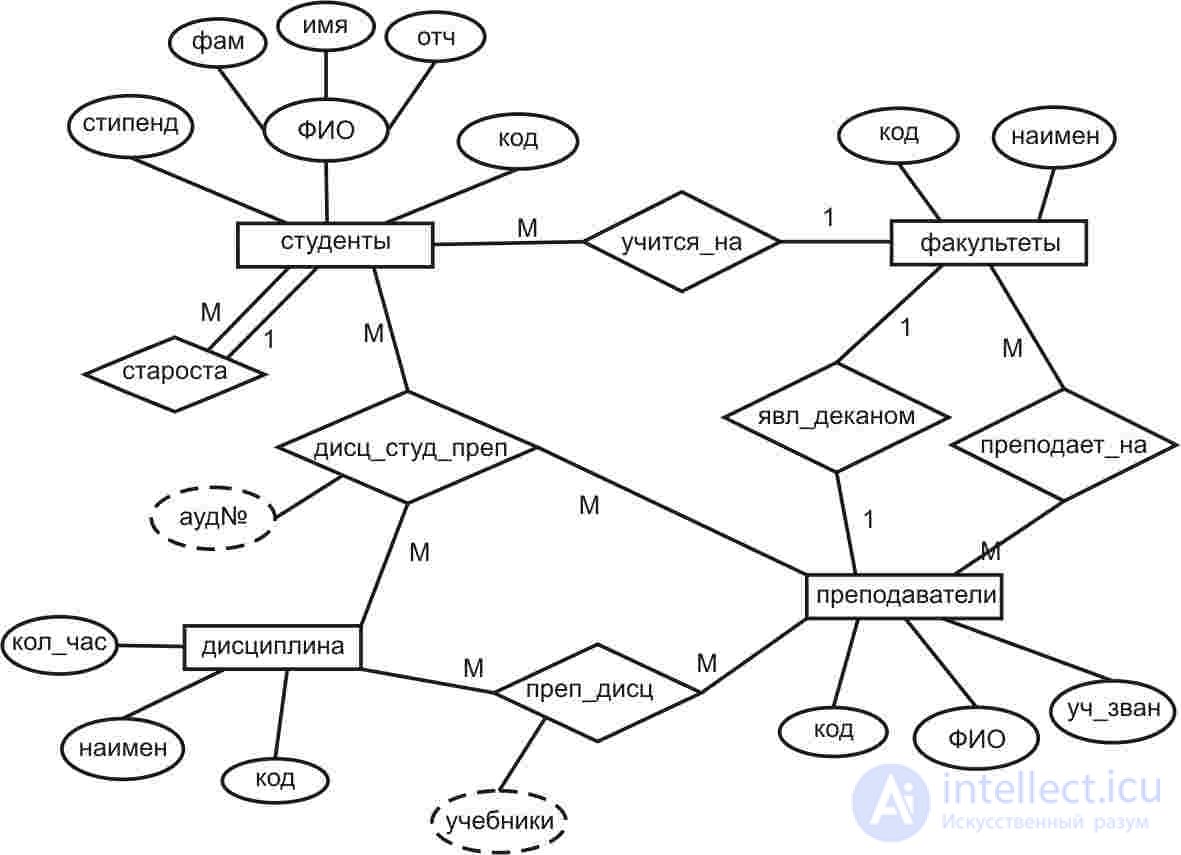 Infologic DB design.  Entities, objects, properties, relations