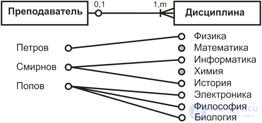 Infologic DB design.  Entities, objects, properties, relations