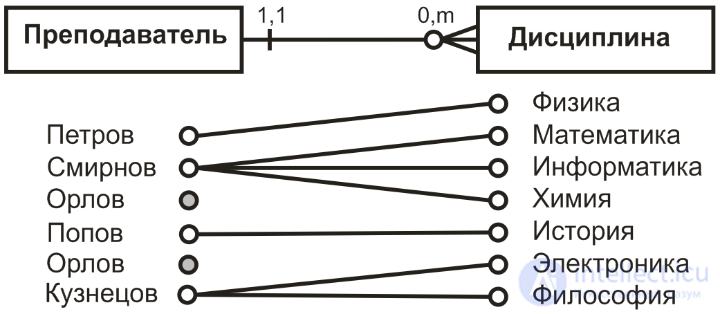 Infologic DB design.  Entities, objects, properties, relations