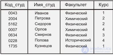   Data models  Early approaches to data organization 