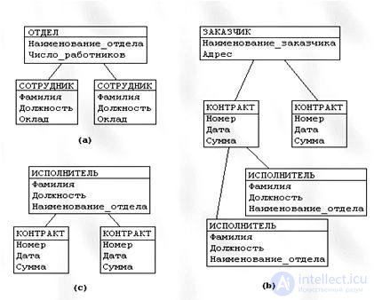   Data models  Early approaches to data organization 