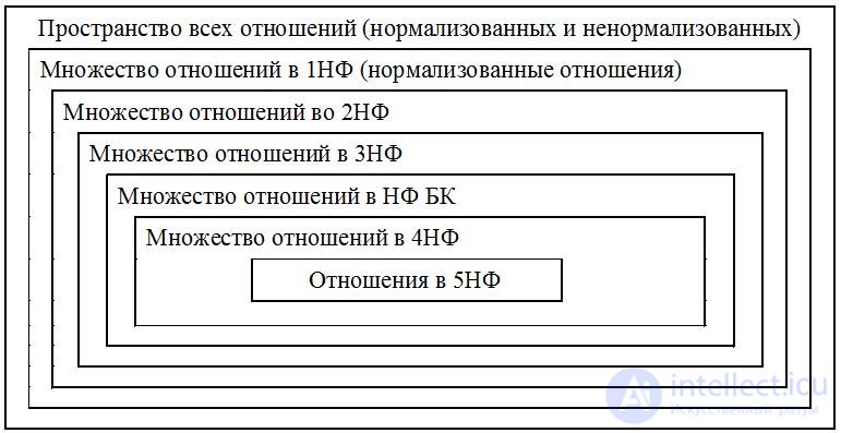 Database Design