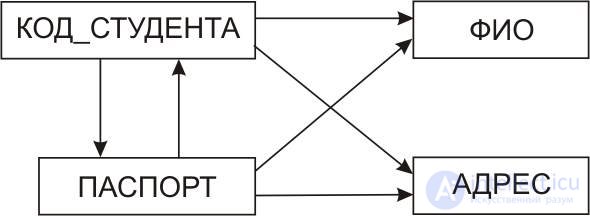 Database Design