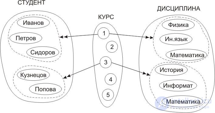 Database Design