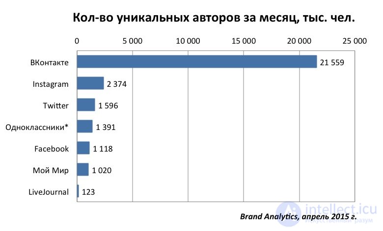   Features of social networks VK Facebook tweeter and classmates 