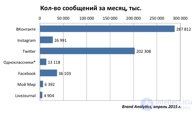   Features of social networks VK Facebook tweeter and classmates 