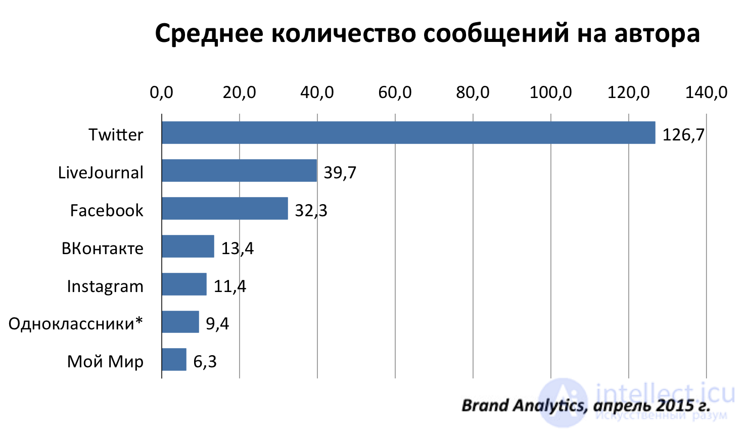   Features of social networks VK Facebook tweeter and classmates 