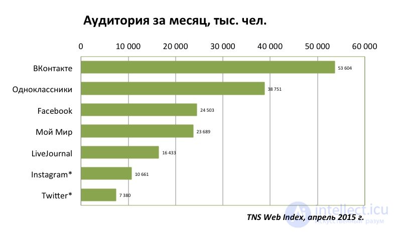   Features of social networks VK Facebook tweeter and classmates 