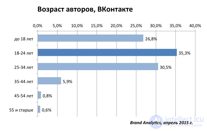   Features of social networks VK Facebook tweeter and classmates 