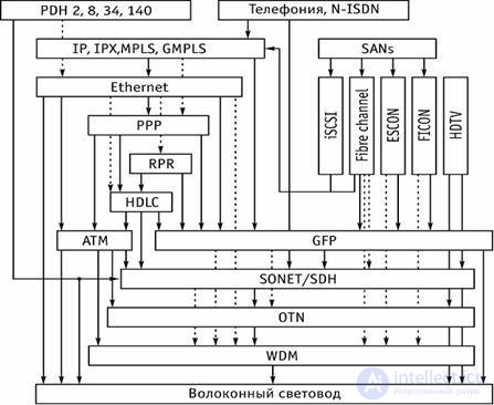 Stages of Development of Transport and Telecommunication Network Technologies