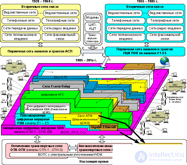 Stages of Development of Transport and Telecommunication Network Technologies