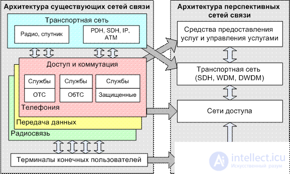 Stages of Development of Transport and Telecommunication Network Technologies