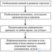 The concept of information technology.  Background of the emergence of new information technologies.  Types of information technology.