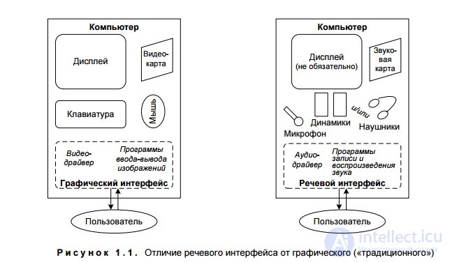   3. Characteristics of the main tasks solved in the construction of speech interface.  Dynamic range of beeps. 