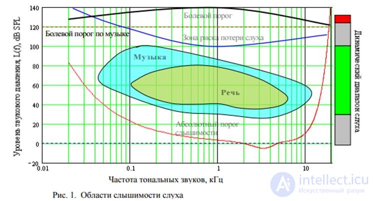   3. Characteristics of the main tasks solved in the construction of speech interface.  Dynamic range of beeps. 