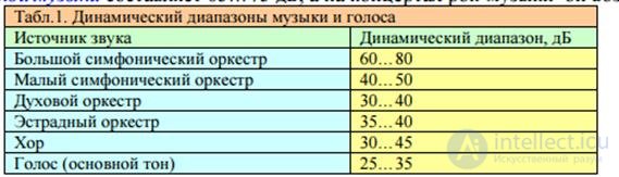   3. Characteristics of the main tasks solved in the construction of speech interface.  Dynamic range of beeps. 