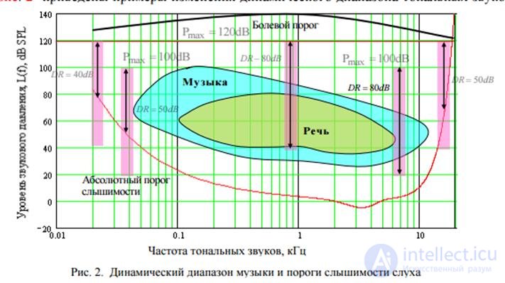   3. Characteristics of the main tasks solved in the construction of speech interface.  Dynamic range of beeps. 