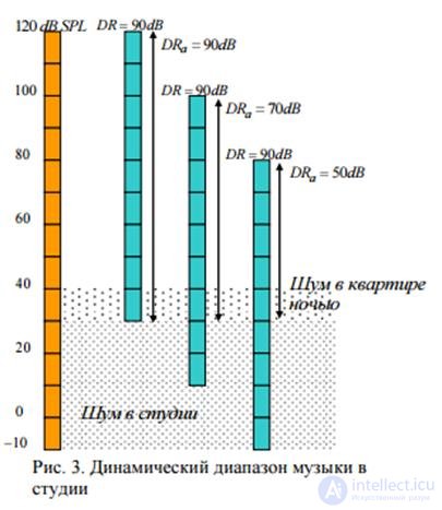   3. Characteristics of the main tasks solved in the construction of speech interface.  Dynamic range of beeps. 