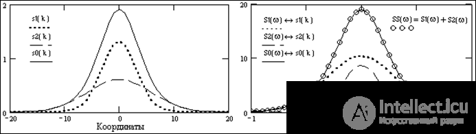 5. Fourier transform for a one-dimensional signal.  Fourier transform properties.