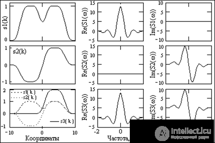 5. Fourier transform for a one-dimensional signal.  Fourier transform properties.