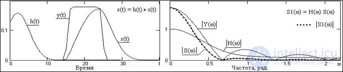 5. Fourier transform for a one-dimensional signal.  Fourier transform properties.