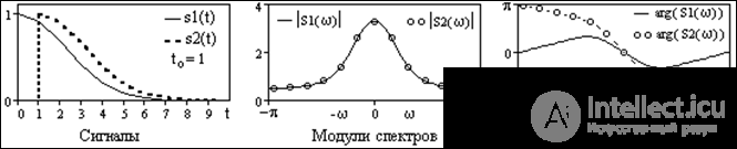 5. Fourier transform for a one-dimensional signal.  Fourier transform properties.