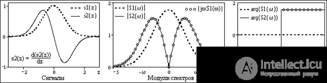 5. Fourier transform for a one-dimensional signal.  Fourier transform properties.