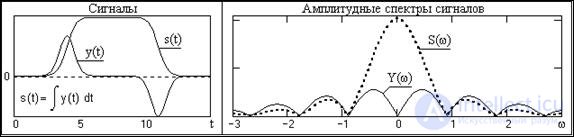 5. Fourier transform for a one-dimensional signal.  Fourier transform properties.