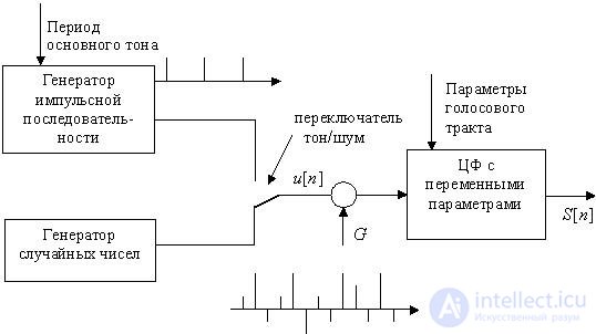   7. Digital model of speech signal generation 